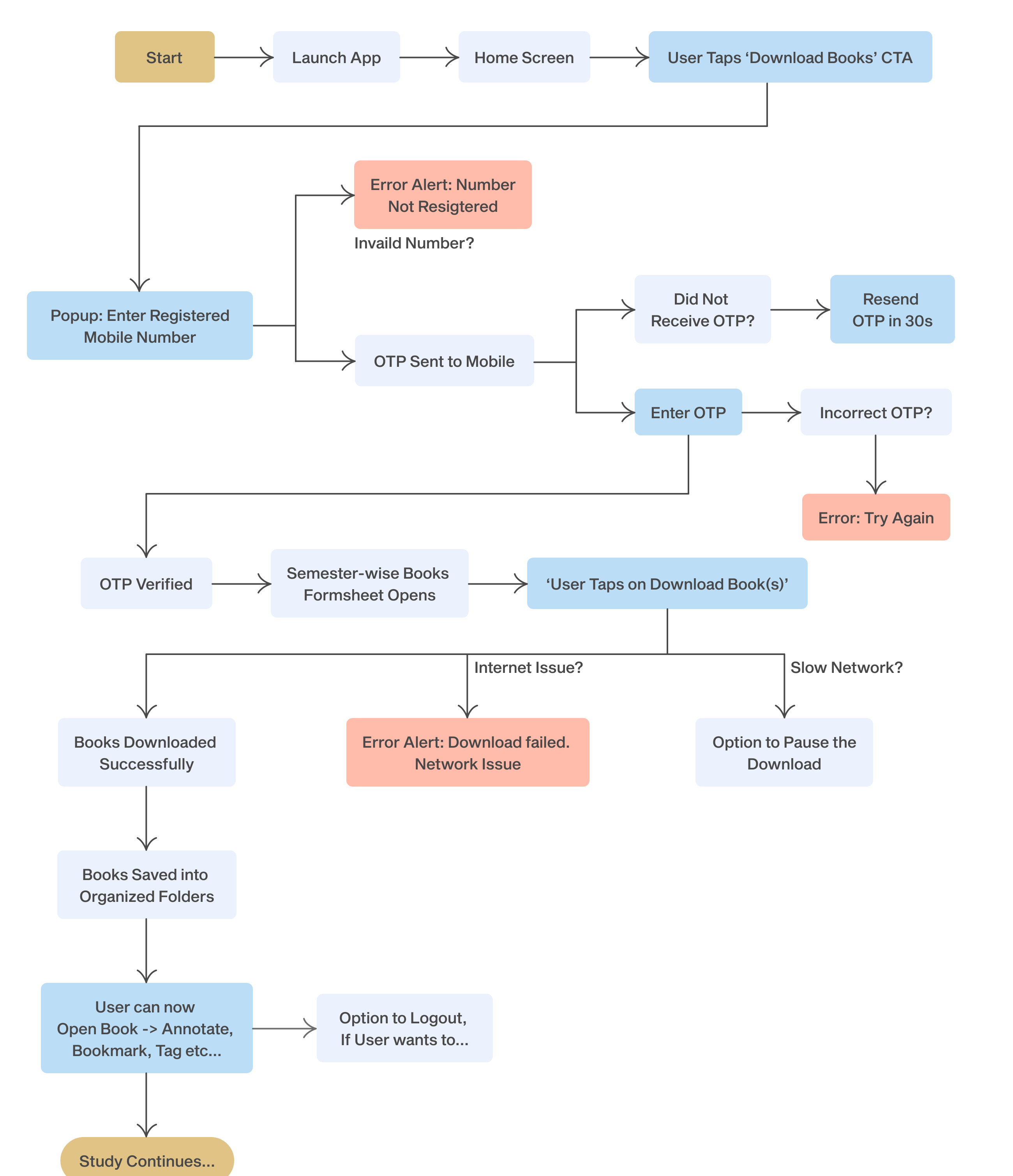 DBMCI One download flow chart